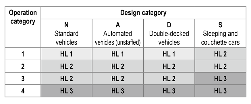 Table illustrating the assignment of rolling stock hazard levels